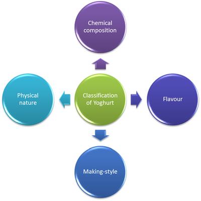 Application of natural and modified additives in yogurt formulation: types, production, and rheological and nutraceutical benefits